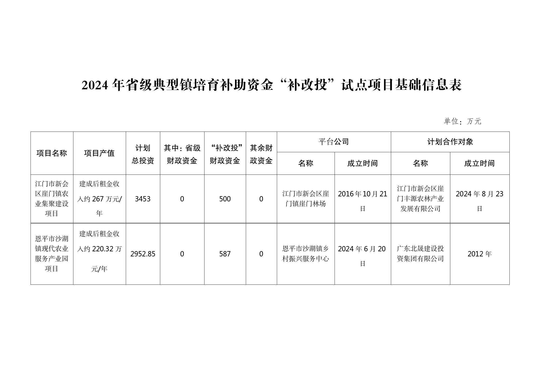 2024年省级典型镇培育补助资金“补改投”试点项目基础信息表(崖门、沙湖)_01.png