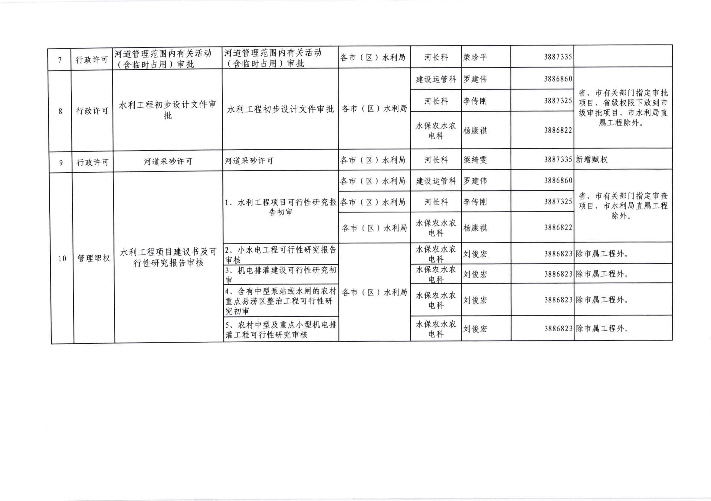 江水[2020]269号_﻿开云电竞官方网站水利局关于委托行政审批事项和管理事权的通知_页面_6.jpg