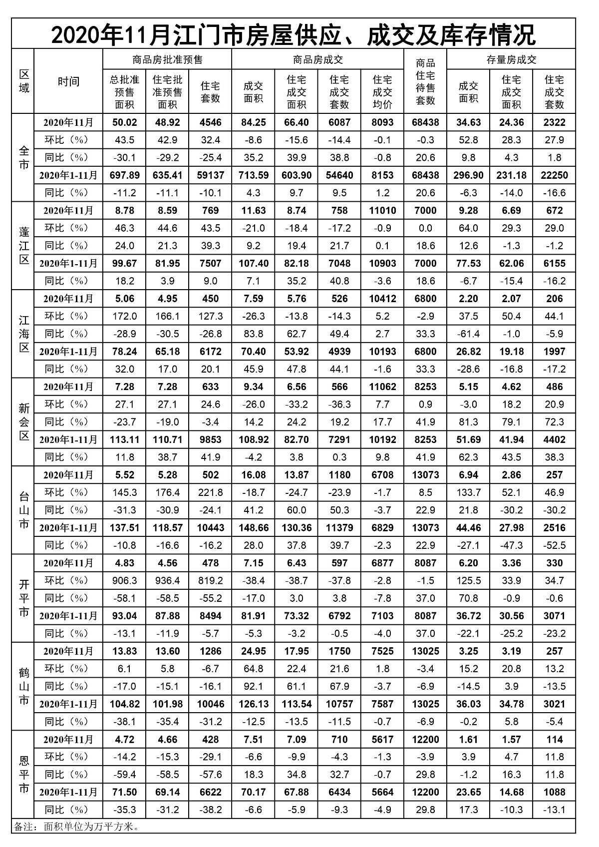 2020年11月﻿开云电竞官方网站房屋供应、成交和库存情况.jpg