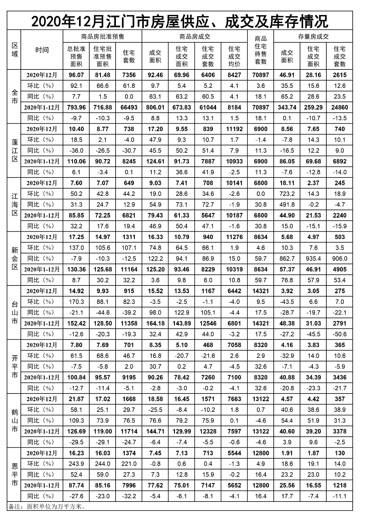 2020年12月﻿开云电竞官方网站房屋供应、成交和库存情况.jpg