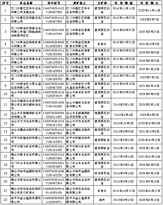 210412﻿开云电竞官方网站自然资源局有效期内矿业权基本信息的公告.png