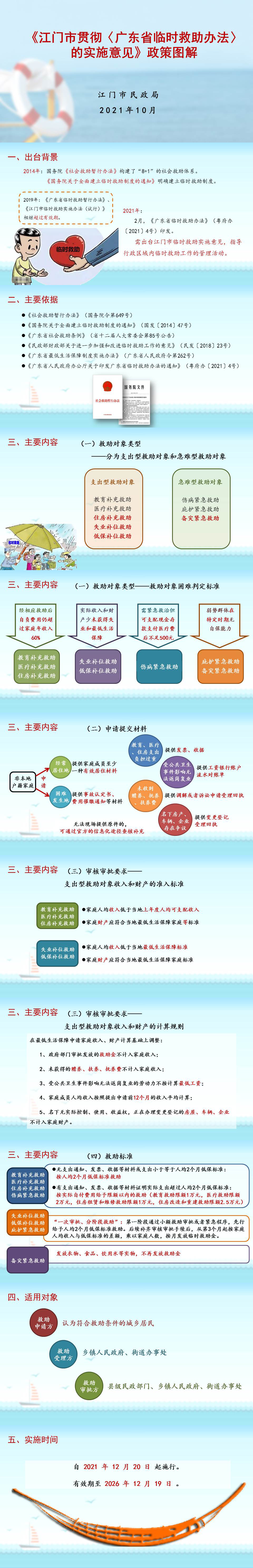 附件3：《﻿开云电竞官方网站贯彻〈广东省临时救助办法〉的实施意见》政策图解2021-11-19.jpg