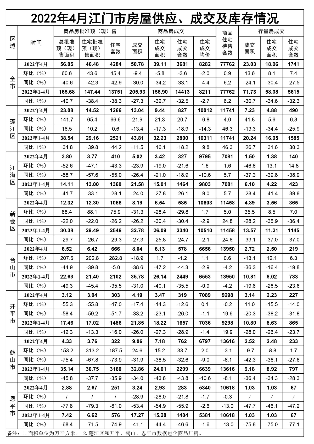 2022年4月﻿开云电竞官方网站房屋供应、成交和库存情况.jpg