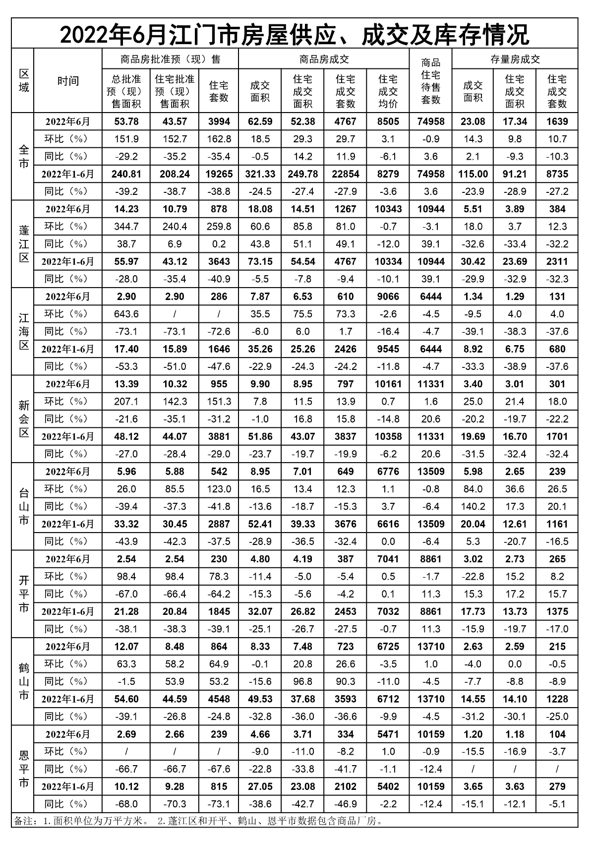 2022年6月﻿开云电竞官方网站房屋供应、成交和库存情况.jpg