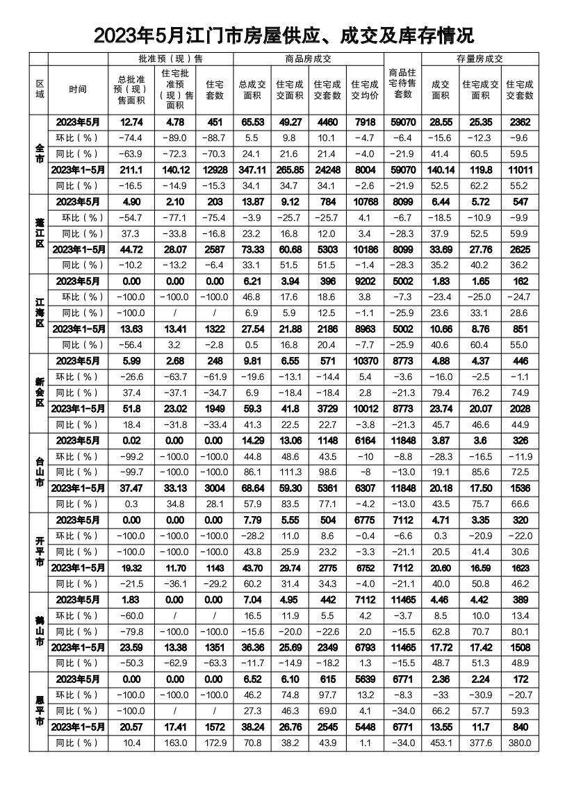 2023年5月﻿开云电竞官方网站房屋供应、成交及库存情况.png