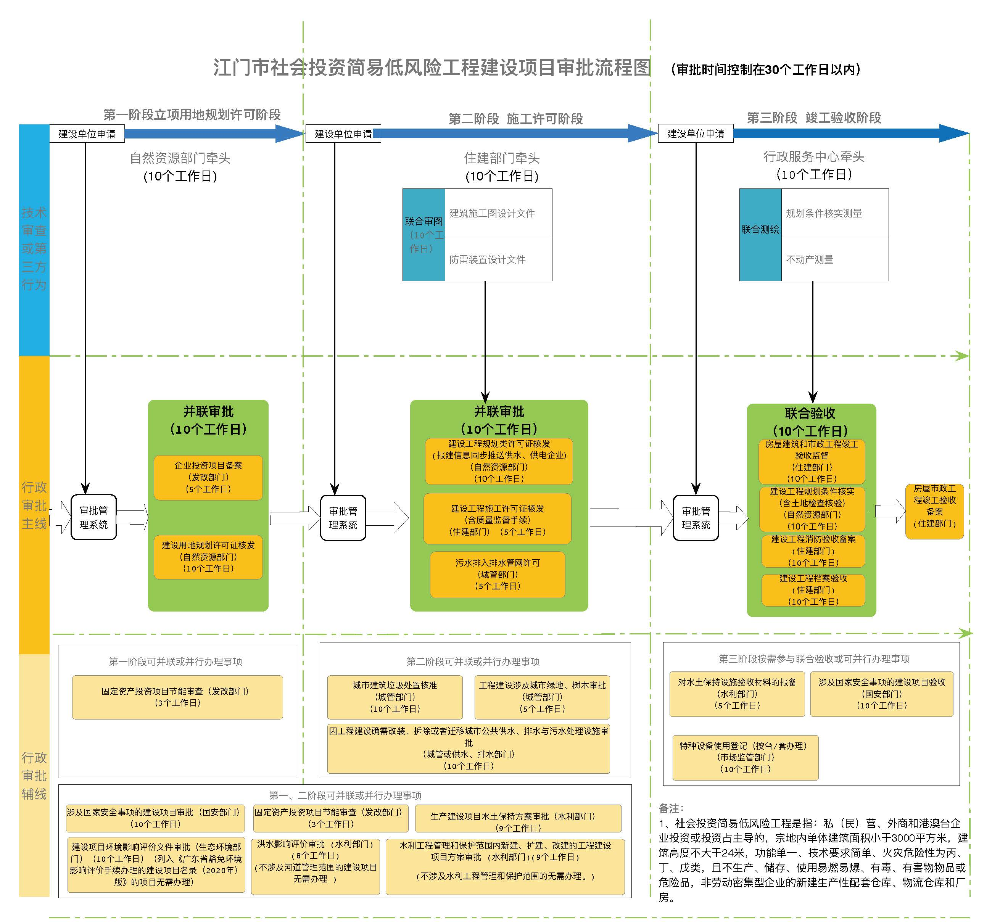 附件：﻿开云电竞官方网站社会投资简易低风险工程建设项目审批流程图.jpg