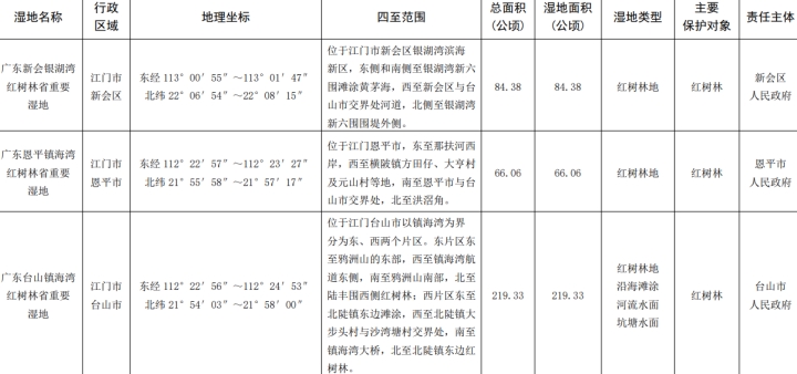 250108再创佳绩！江门3处红树林湿地入选省级重要湿地 (1).jpg