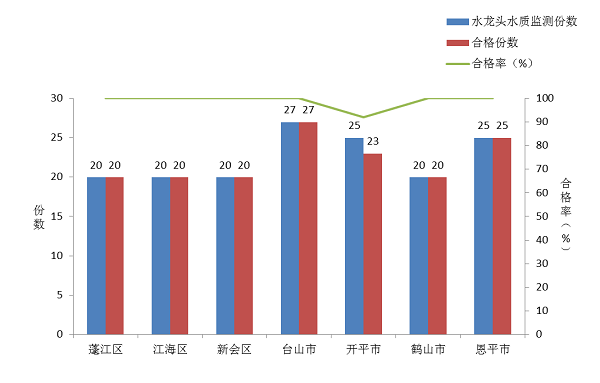 2025年第四季度﻿开云电竞官方网站各县（市、区）用户水龙头水质检测结果合格情况.png