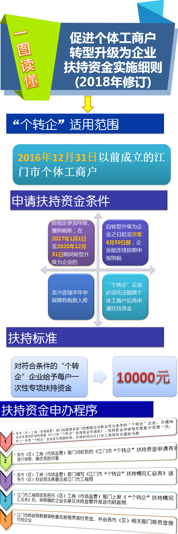 附件3.《﻿开云电竞官方网站工商行政管理局 ﻿开云电竞官方网站财政局关于促进个体工商户转型升级为企业扶持资金实施细则（2018年修订）的通知》图文解读.jpg